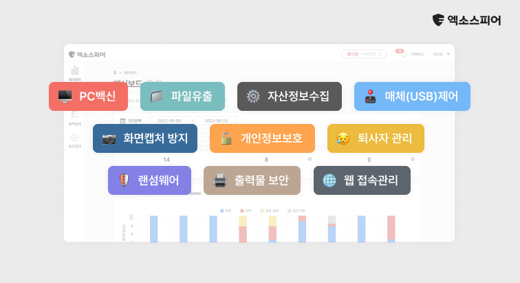 엑소스피어의 주요 기능(PC 백신, 파일유출, 자산정보수립, 웹 접속관리 등)을 설명하는 이미지입니다.