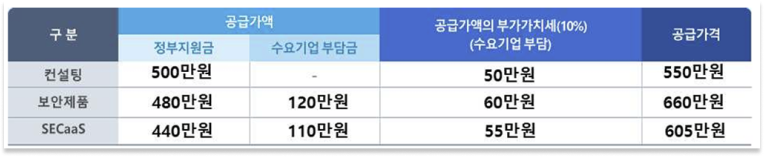 2024 ICT 중소기업 정보보호 지원사업의 정부지원금 비용 표