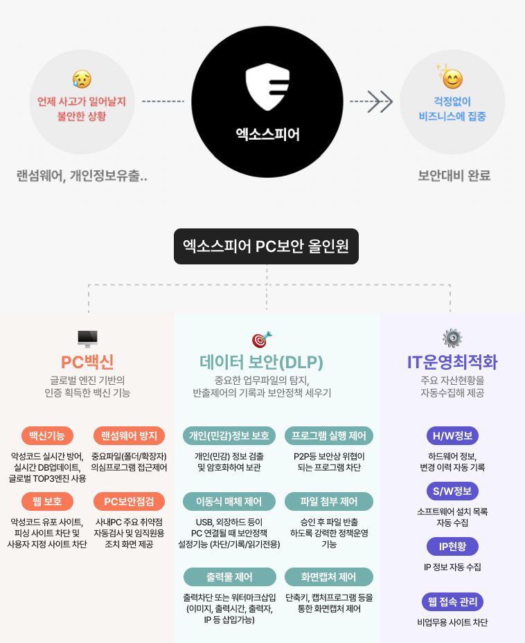 엑소스피어 PC보안 올인원 플랜 기능 소개 이미지