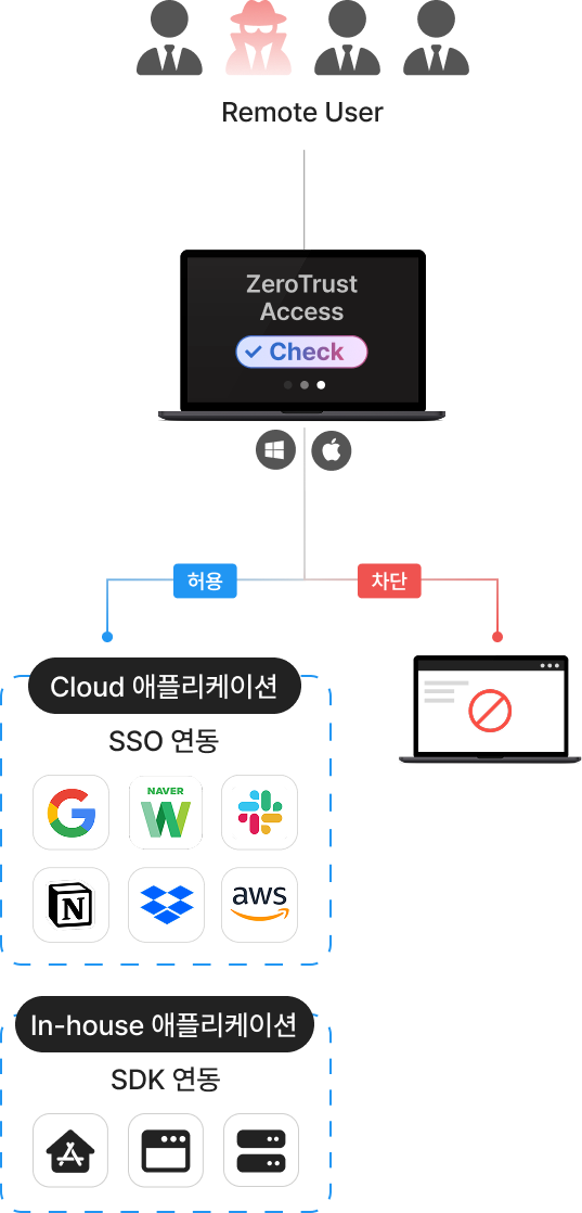 엑소스피어 제로트러스트 보안 플랜 프로세스